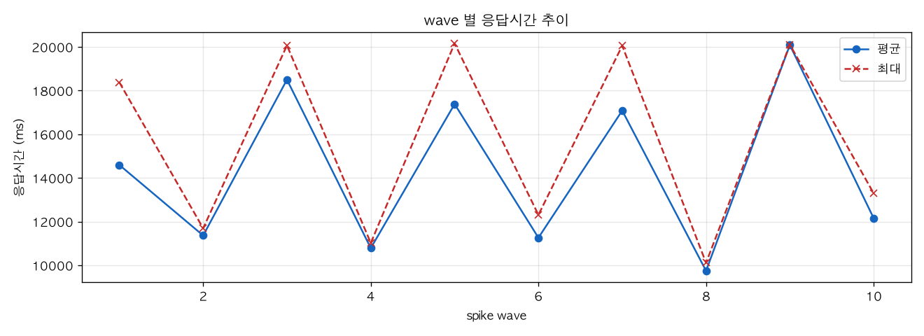 wave 별 응답시간 추이