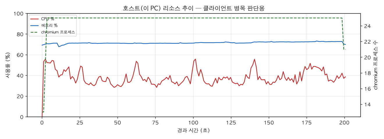 호스트(PC) 리소스 추이