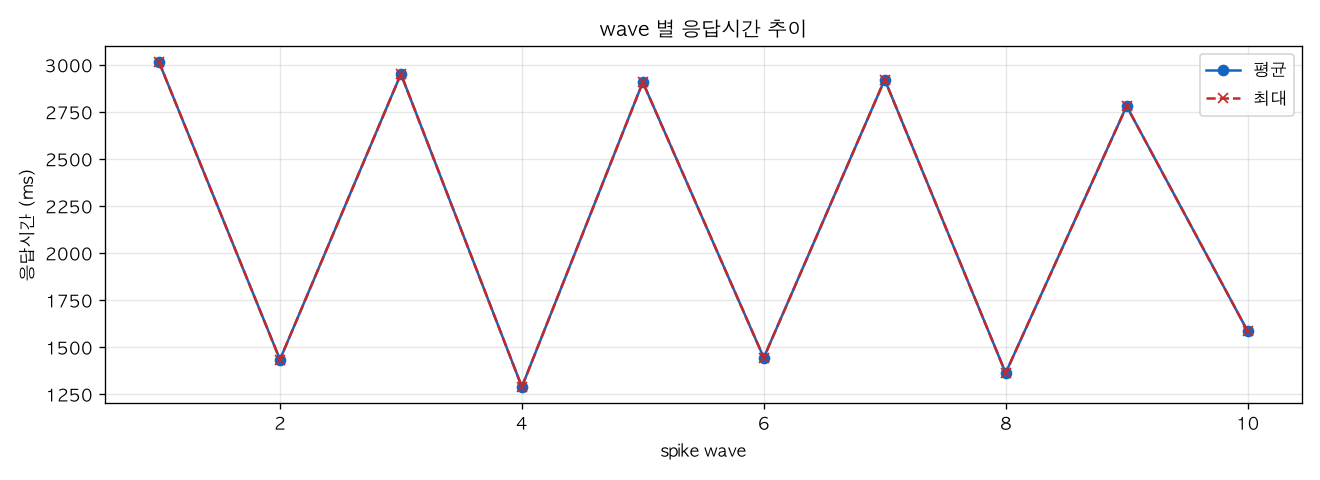 wave 별 응답시간 추이
