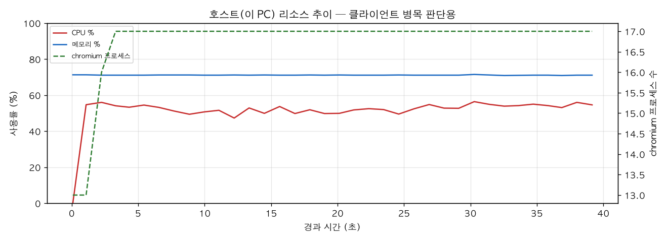 호스트(PC) 리소스 추이