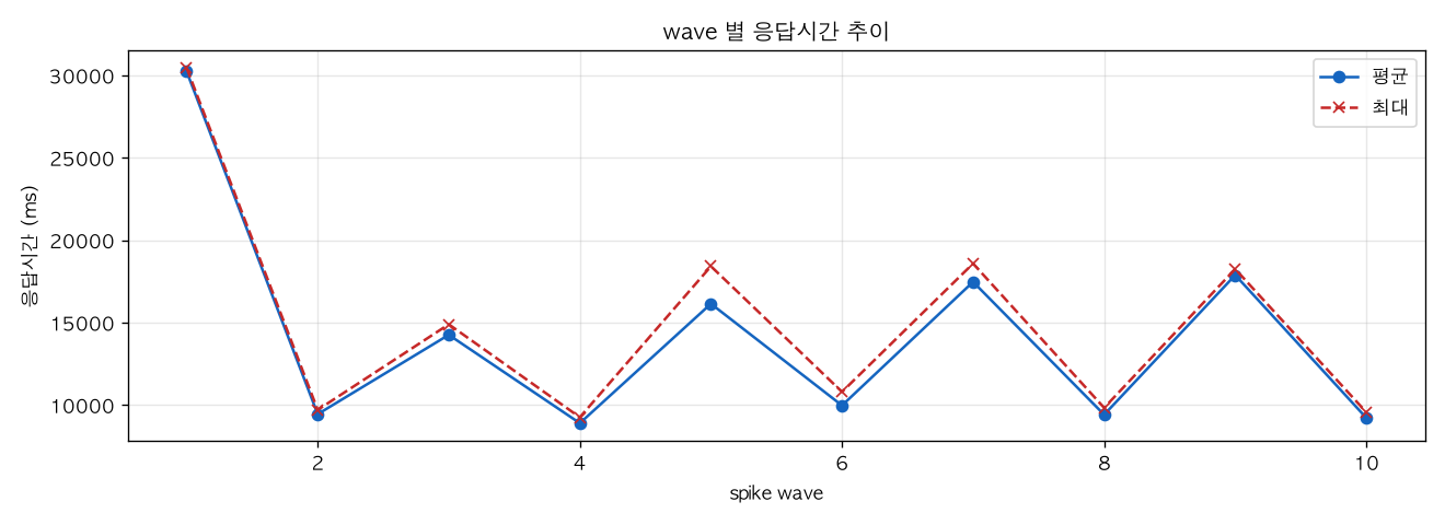 wave 별 응답시간 추이