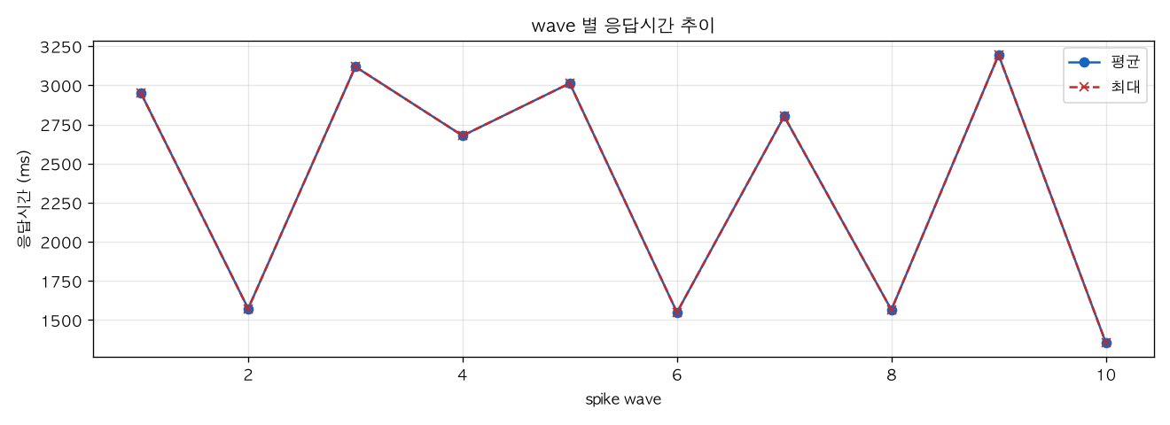 wave 별 응답시간 추이