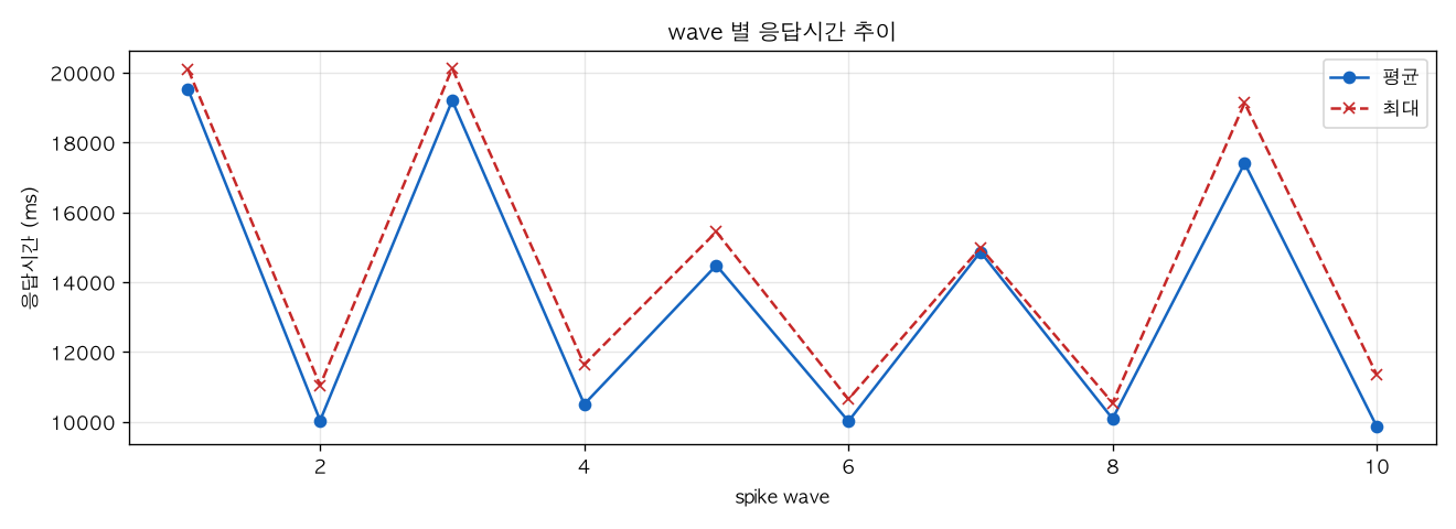 wave 별 응답시간 추이