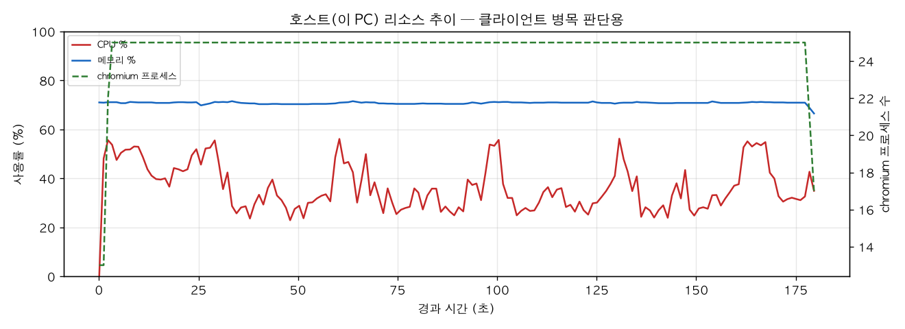 호스트(PC) 리소스 추이