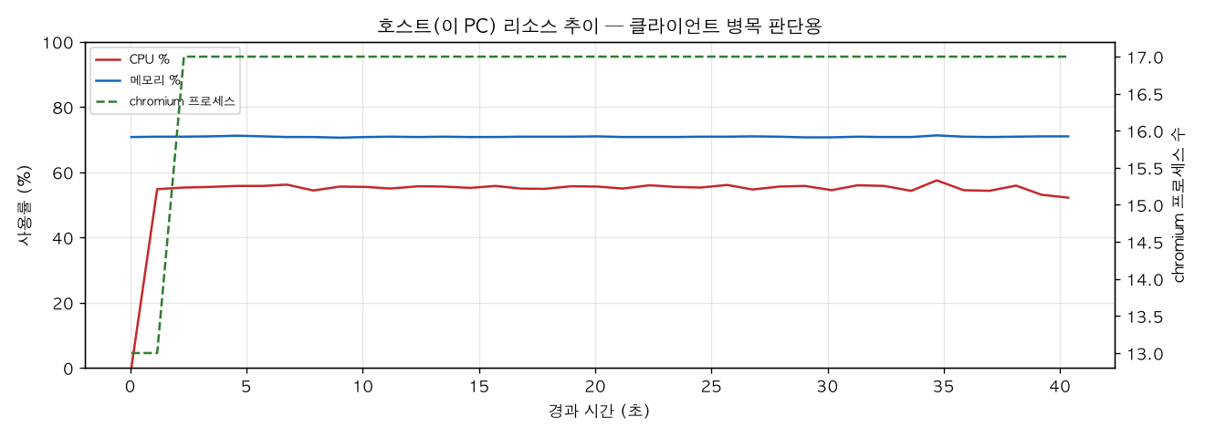 호스트(PC) 리소스 추이