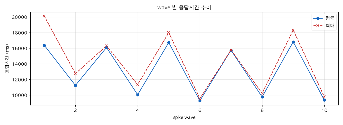 wave 별 응답시간 추이