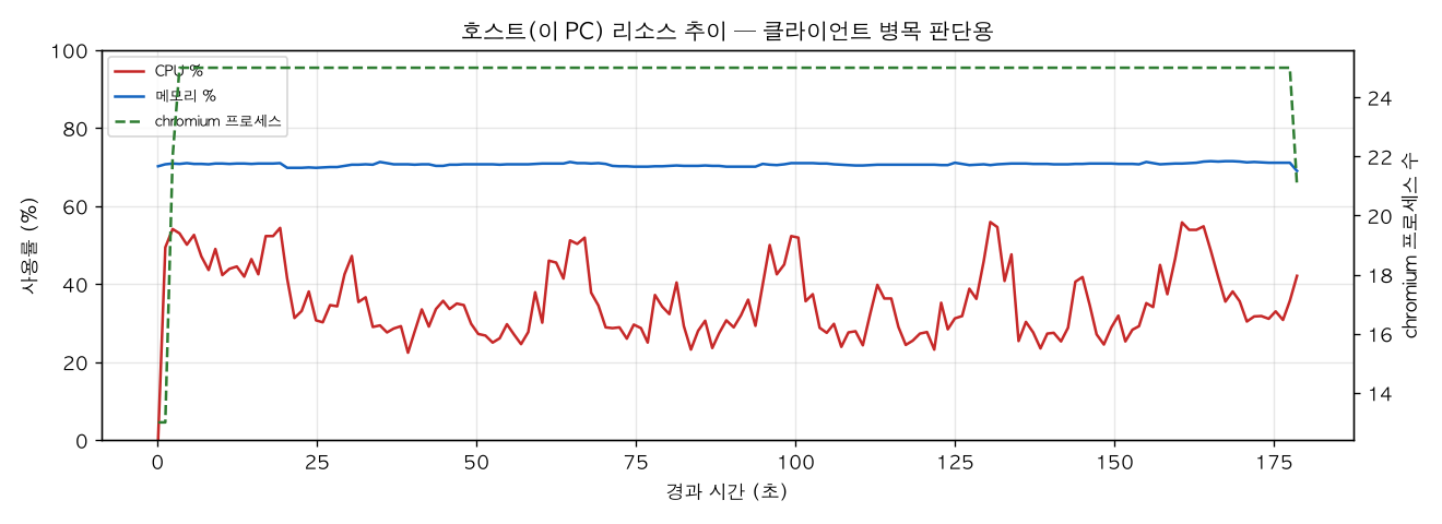 호스트(PC) 리소스 추이