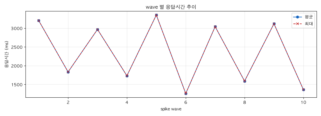 wave 별 응답시간 추이