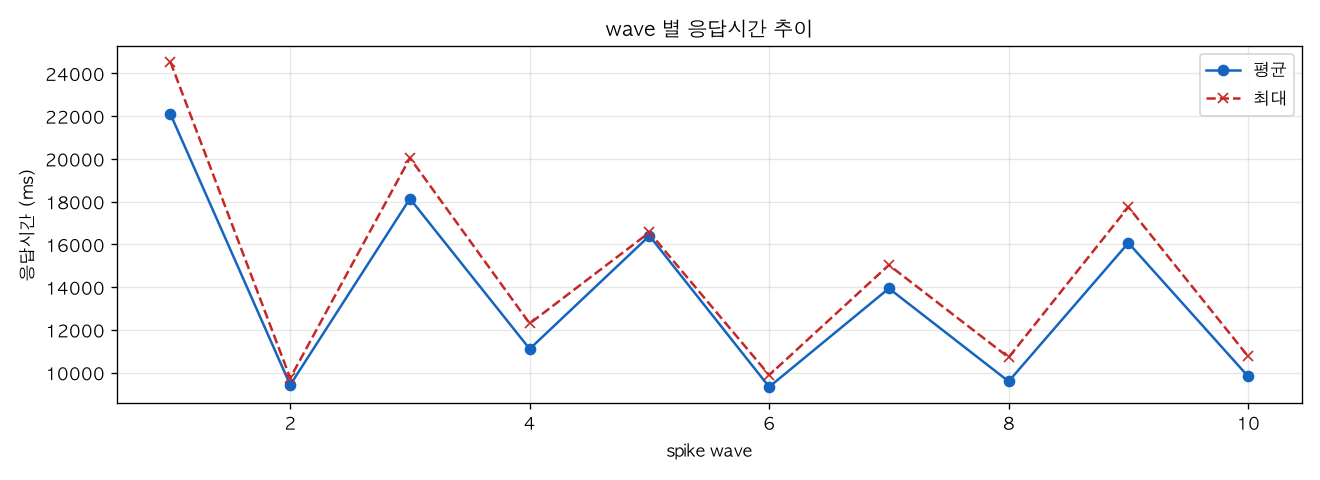 wave 별 응답시간 추이