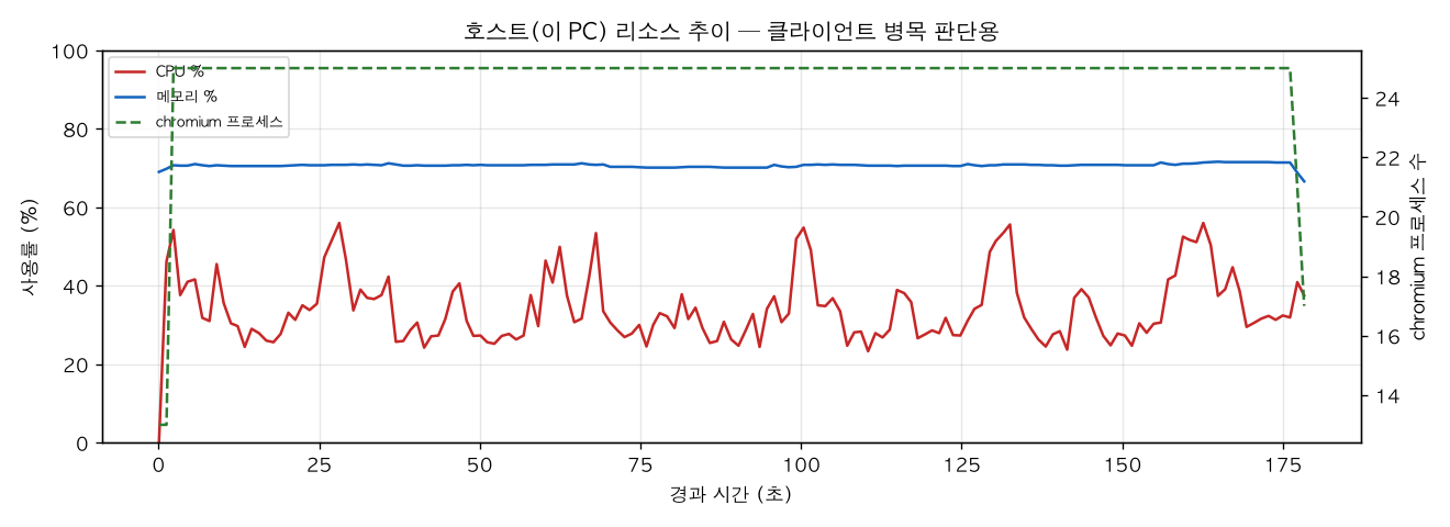 호스트(PC) 리소스 추이