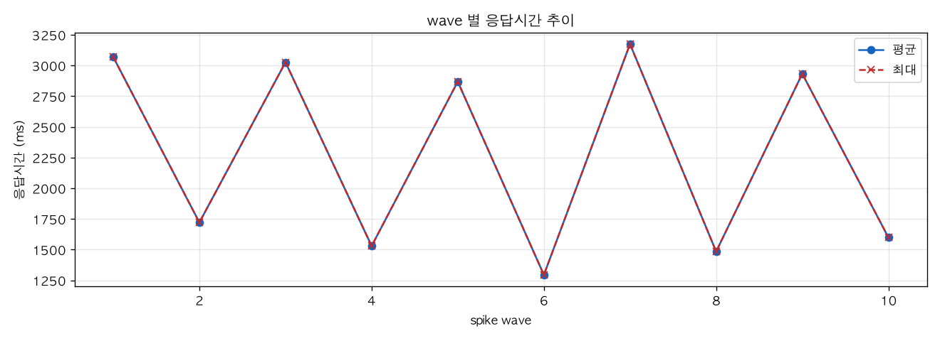 wave 별 응답시간 추이