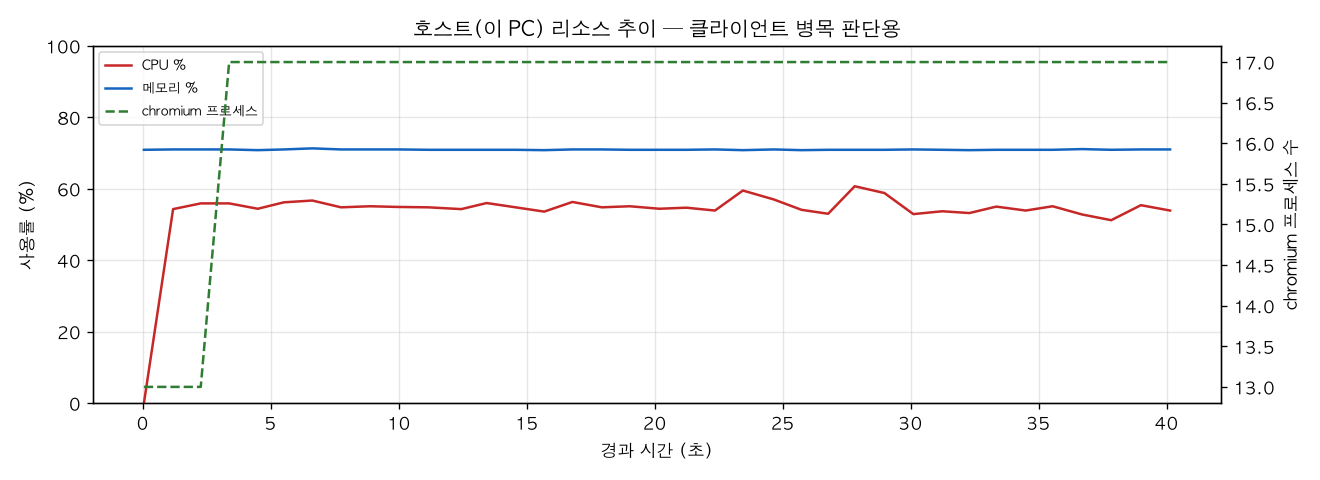 호스트(PC) 리소스 추이