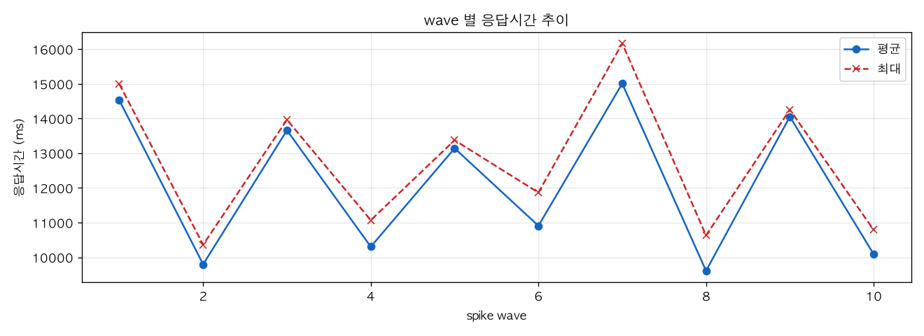 wave 별 응답시간 추이