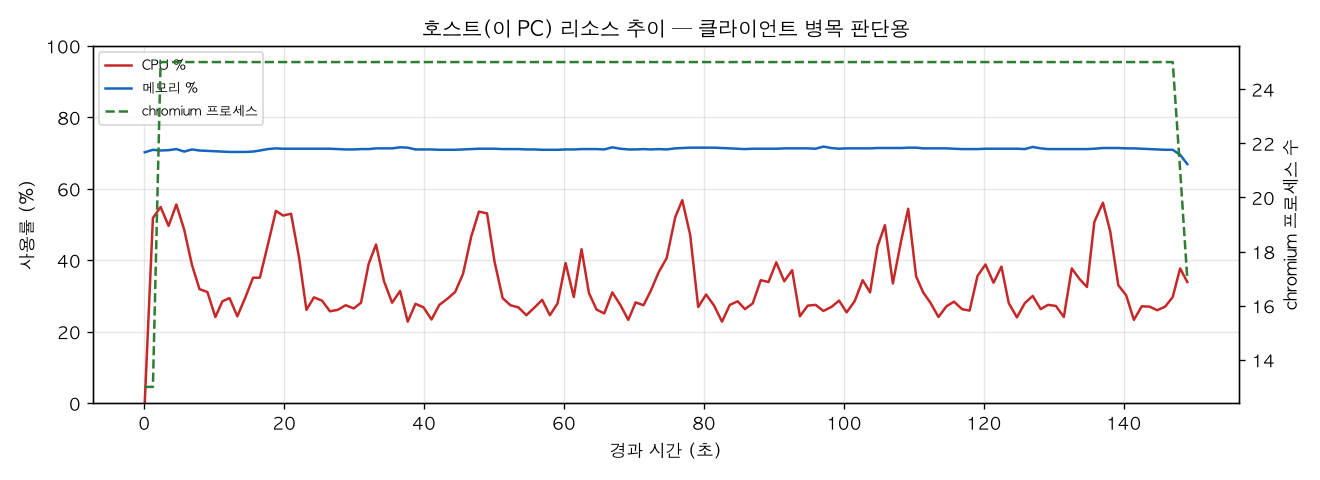 호스트(PC) 리소스 추이