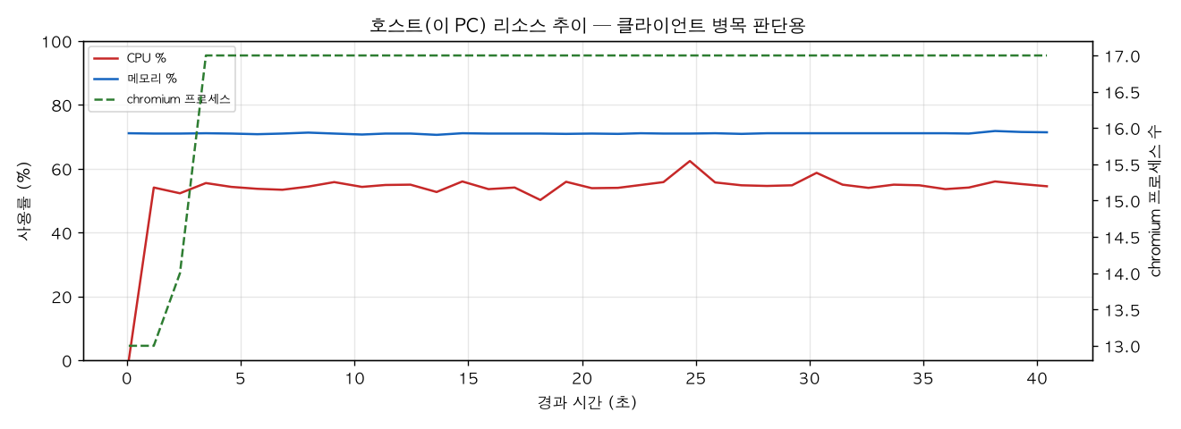 호스트(PC) 리소스 추이