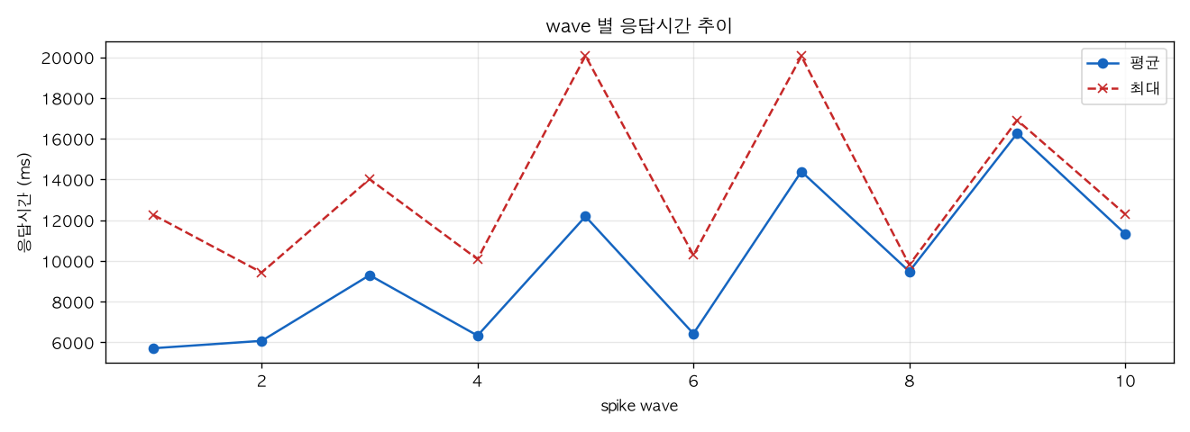 wave 별 응답시간 추이