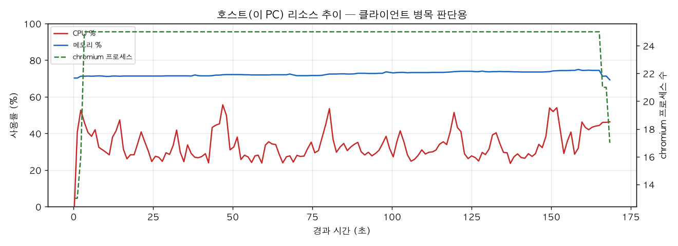 호스트(PC) 리소스 추이