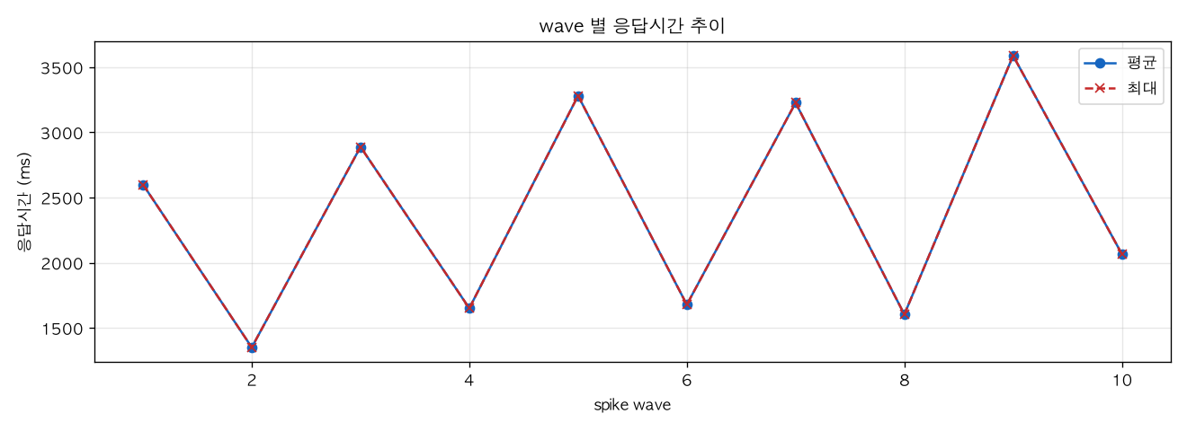 wave 별 응답시간 추이