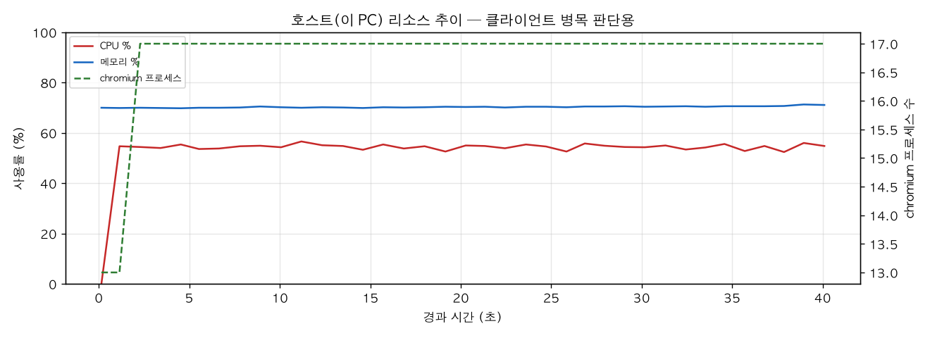 호스트(PC) 리소스 추이