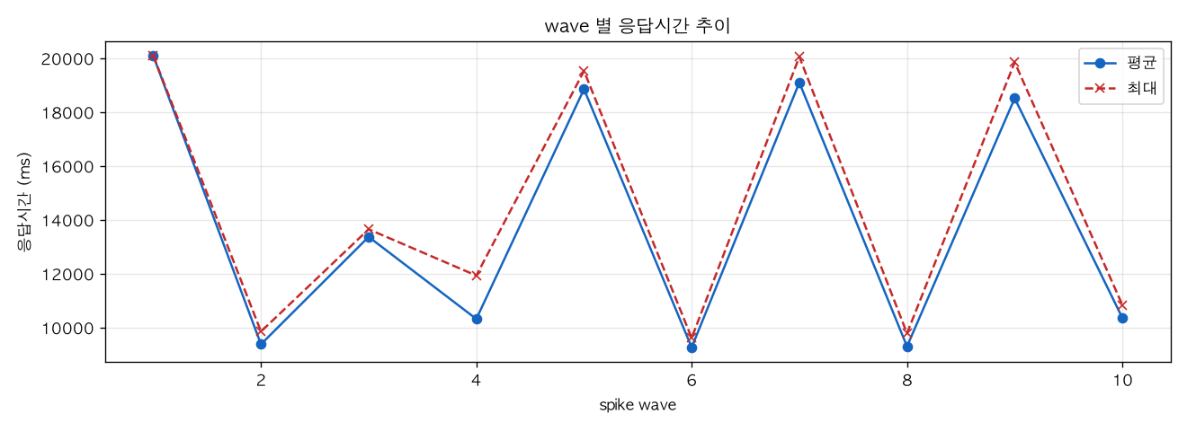 wave 별 응답시간 추이