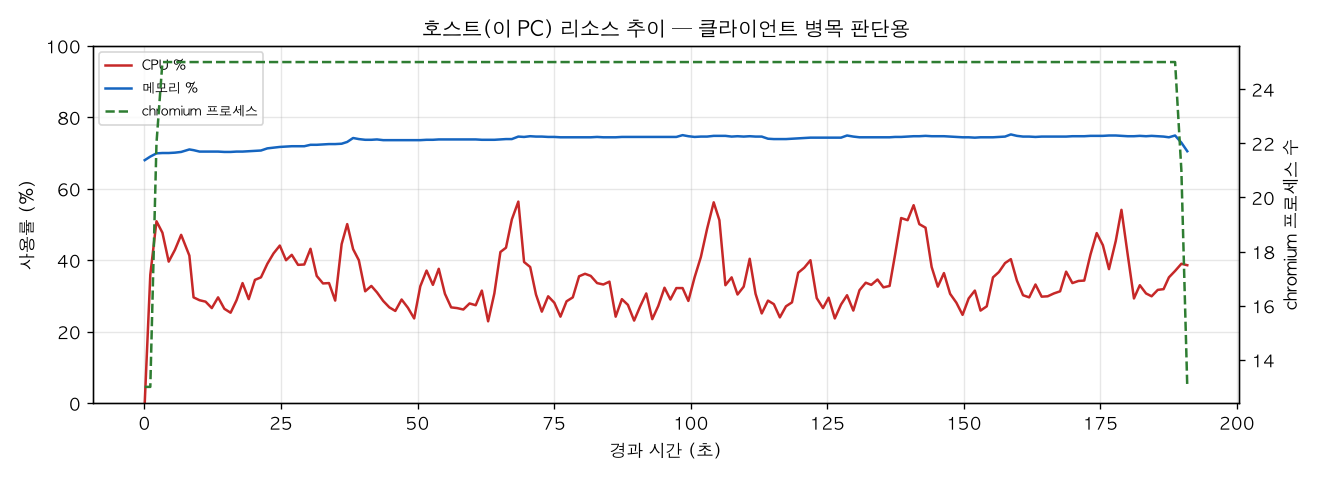 호스트(PC) 리소스 추이