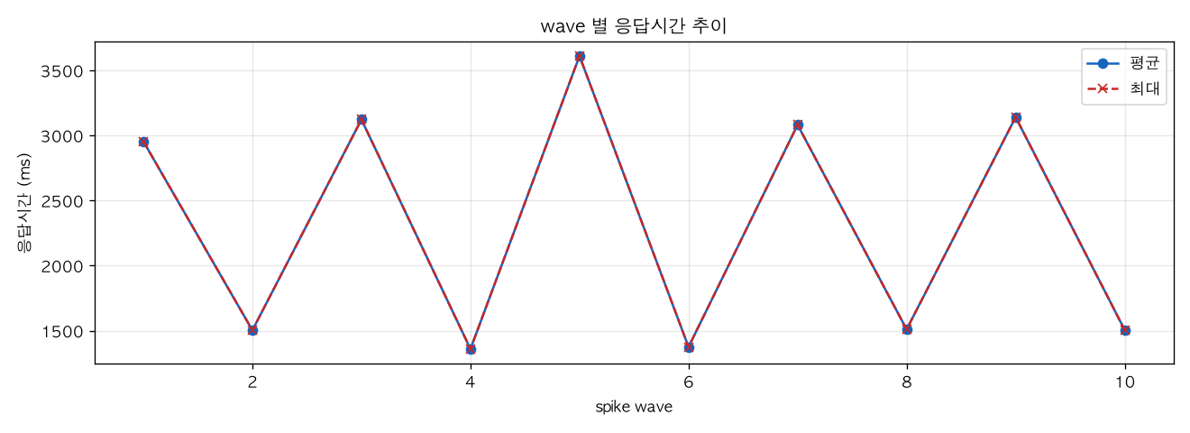 wave 별 응답시간 추이