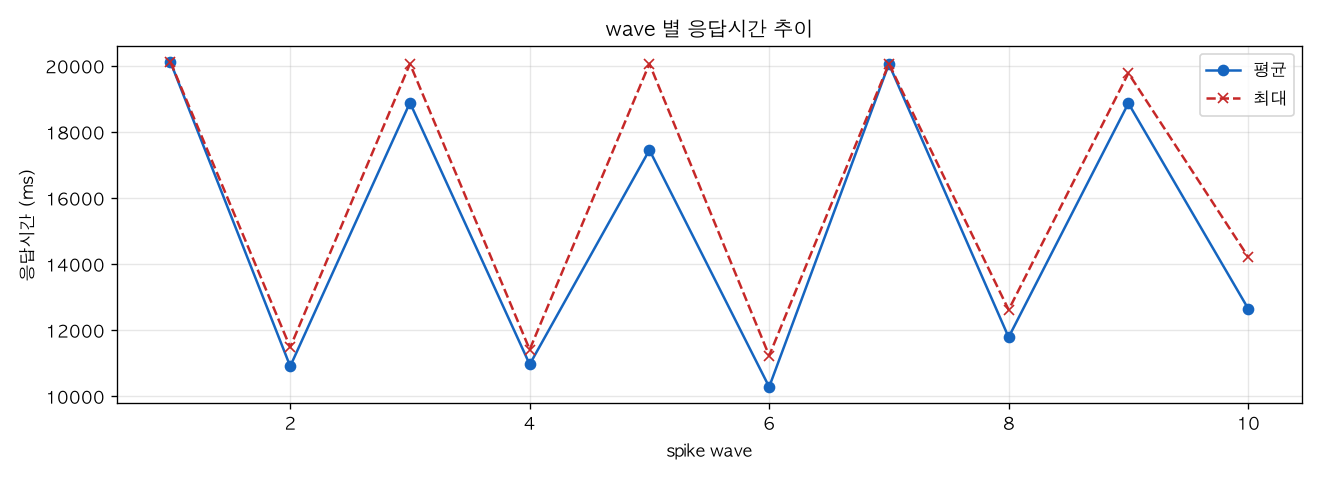 wave 별 응답시간 추이