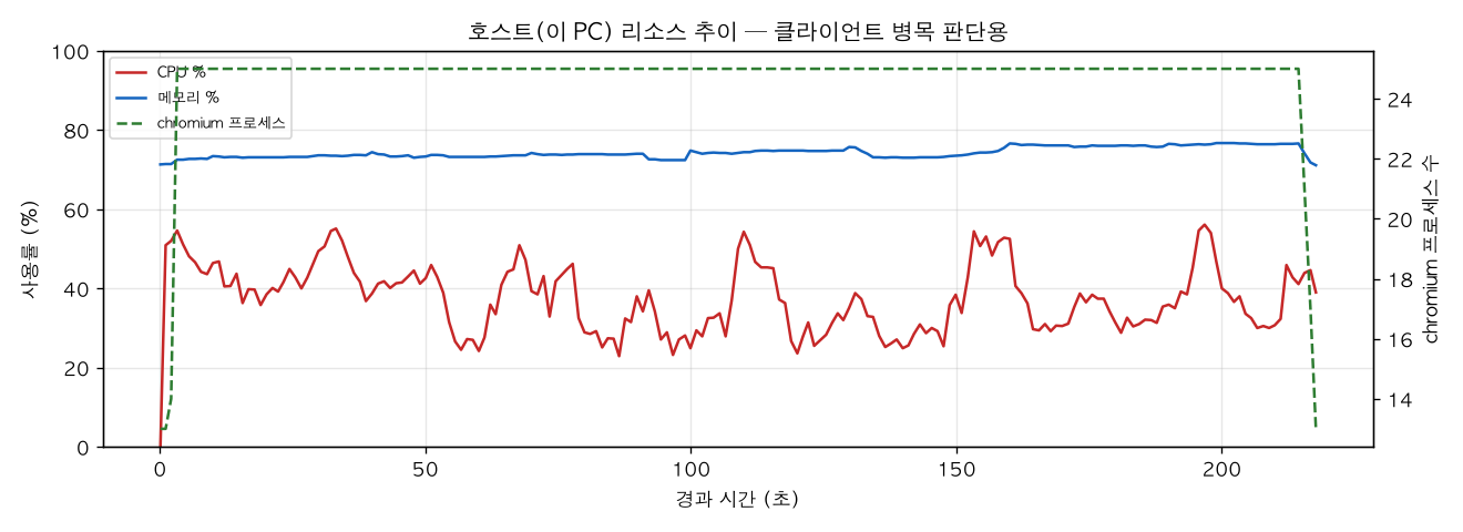 호스트(PC) 리소스 추이