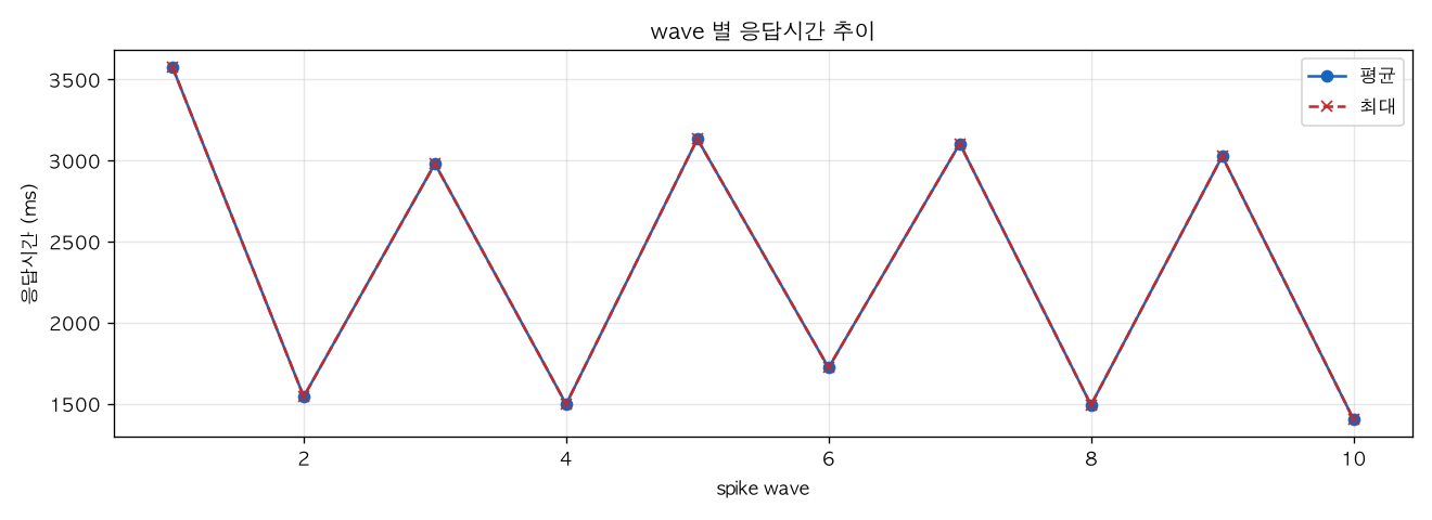 wave 별 응답시간 추이