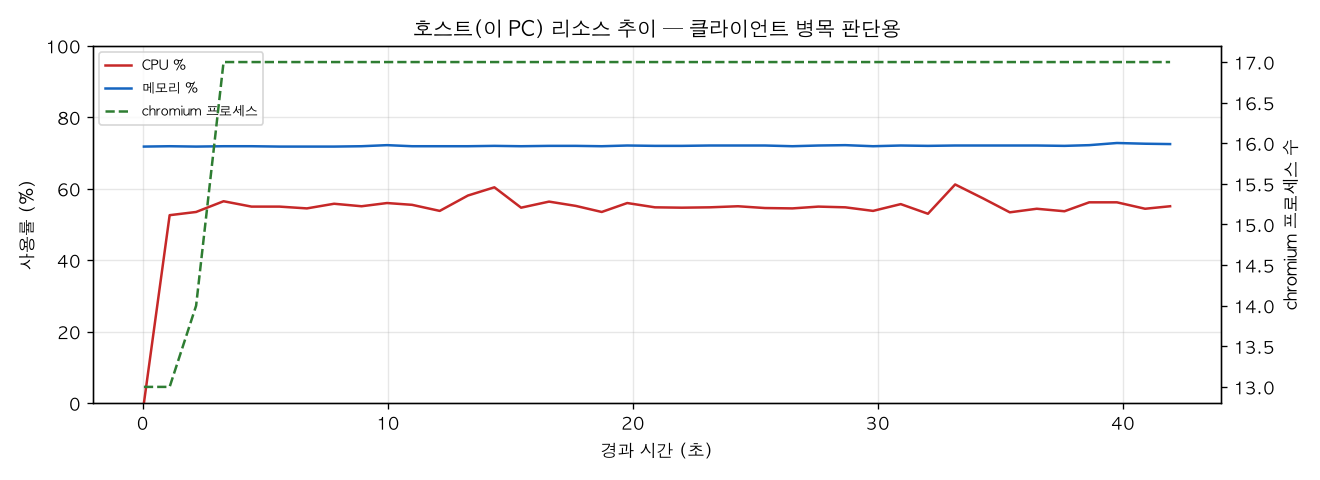 호스트(PC) 리소스 추이