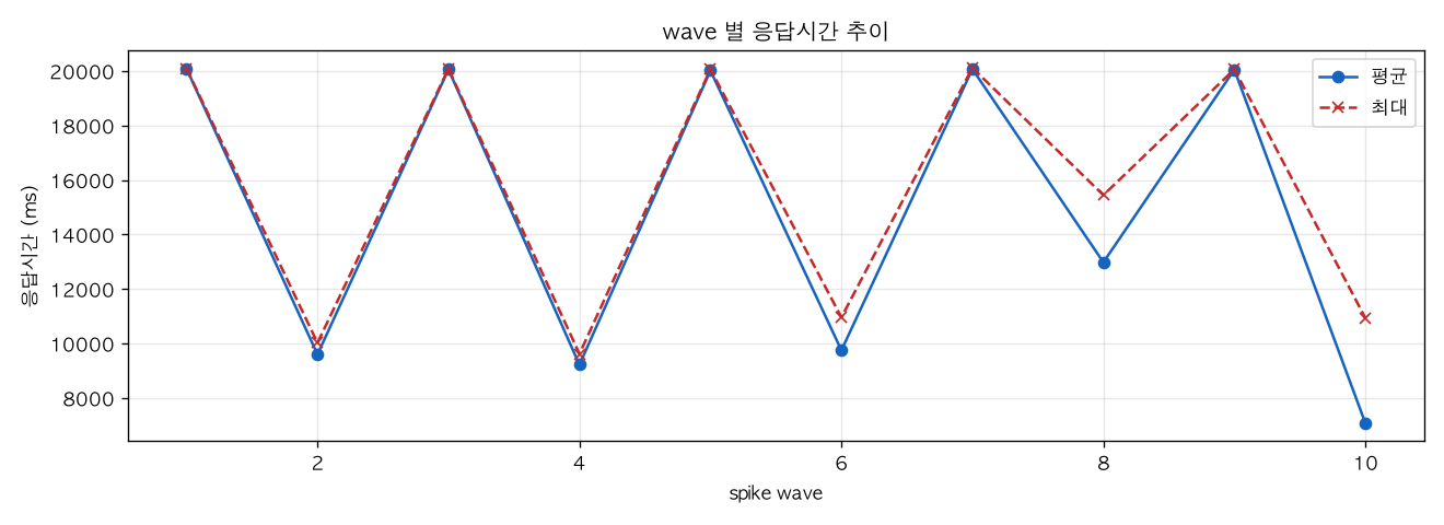 wave 별 응답시간 추이