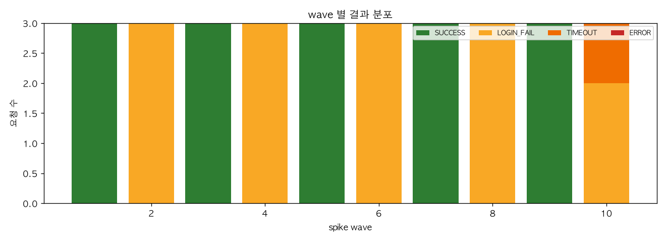 wave 별 결과 분포