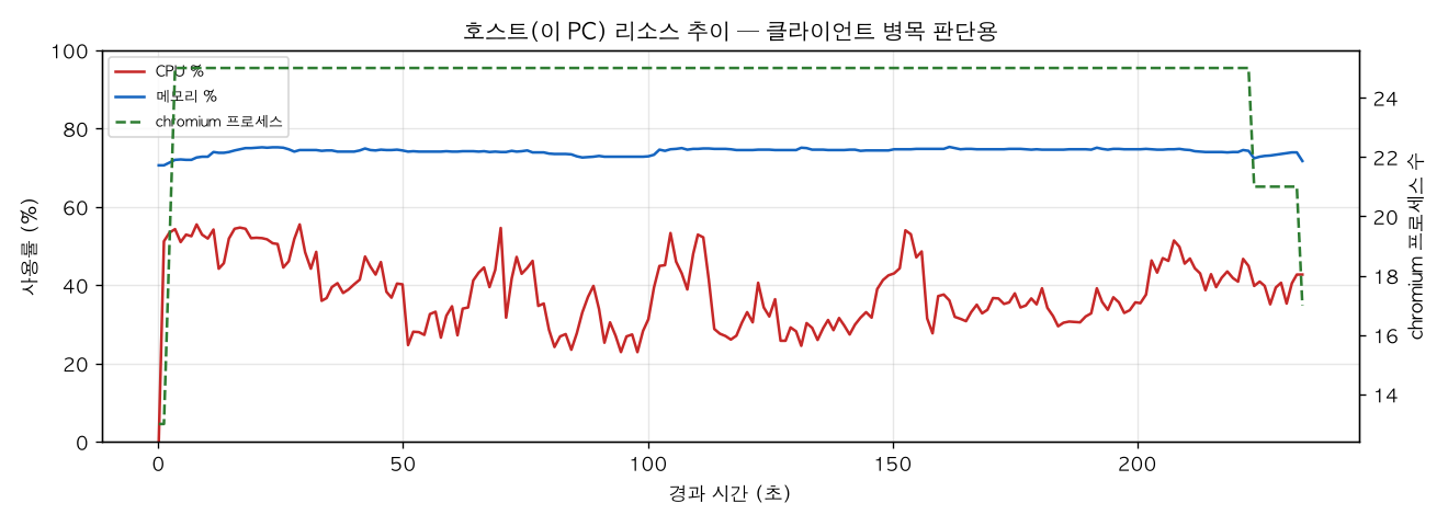 호스트(PC) 리소스 추이