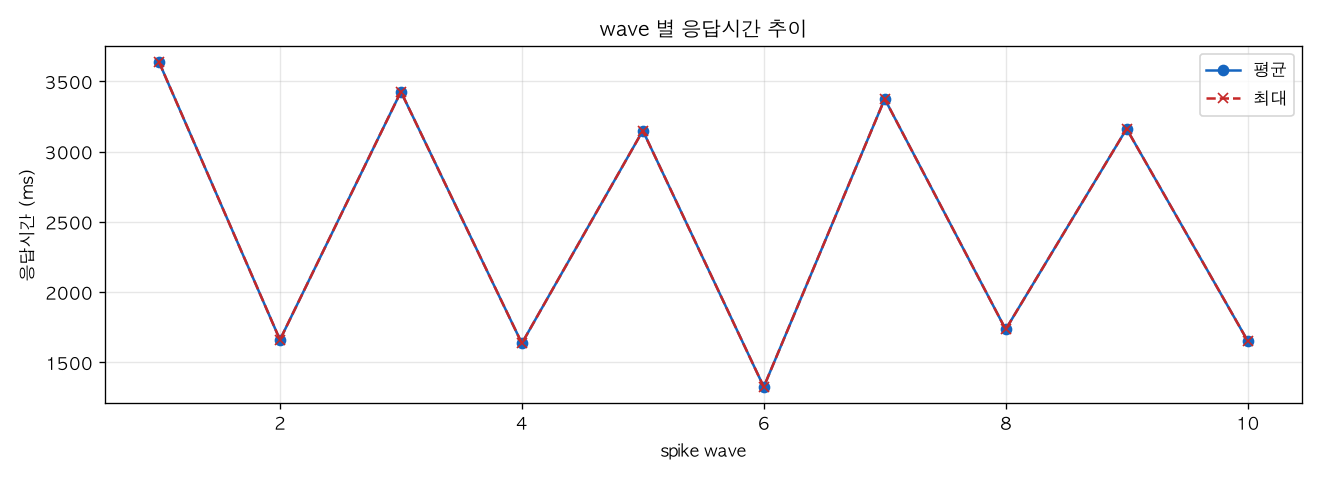 wave 별 응답시간 추이