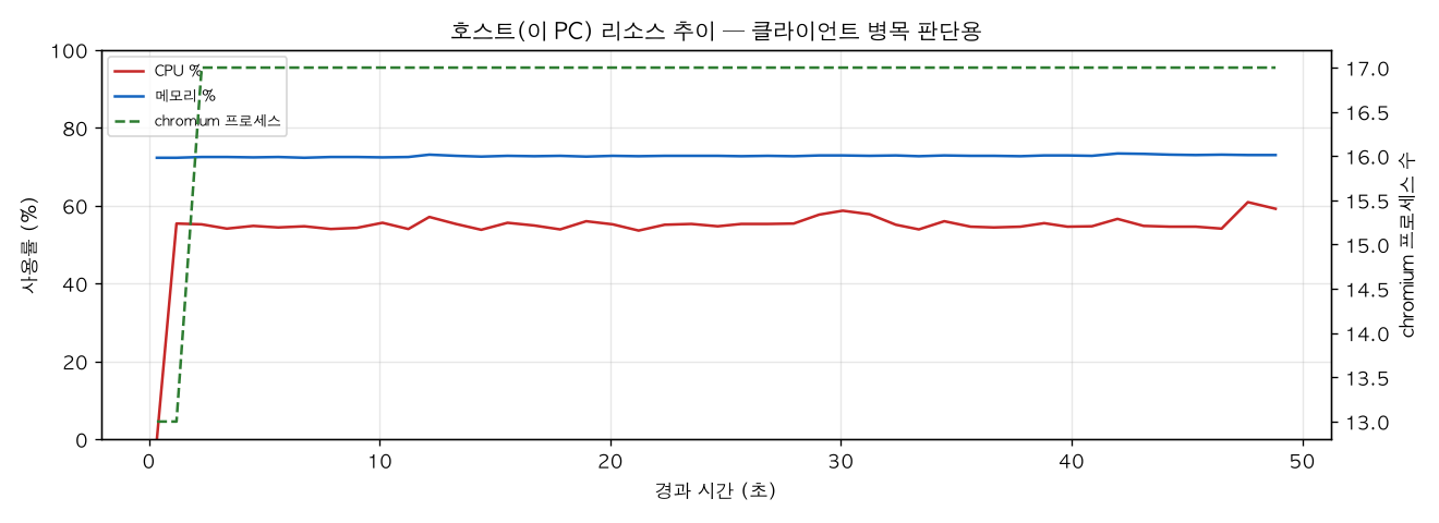 호스트(PC) 리소스 추이