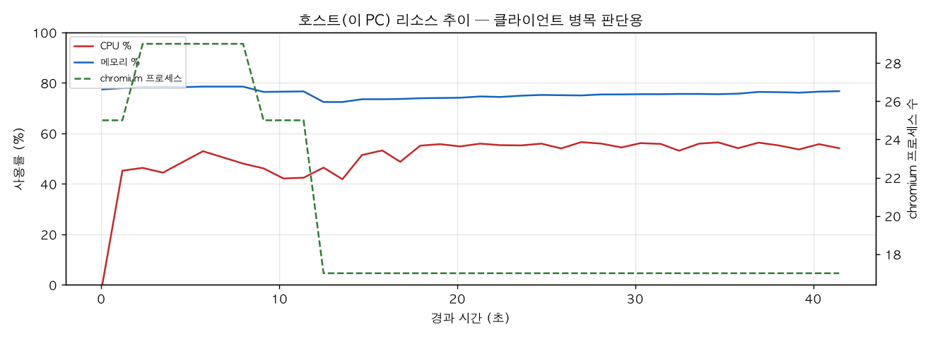 호스트(PC) 리소스 추이