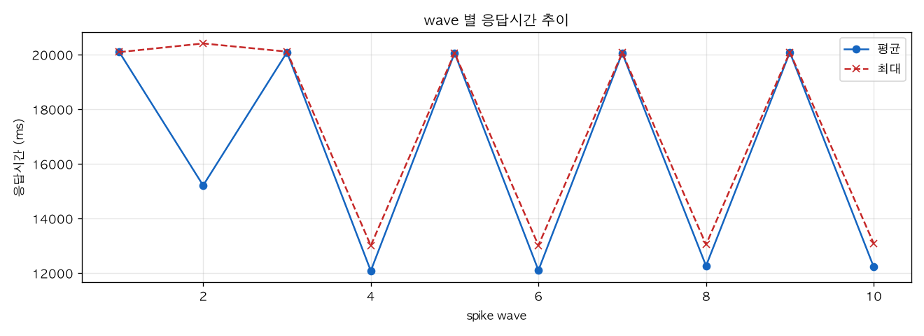 wave 별 응답시간 추이