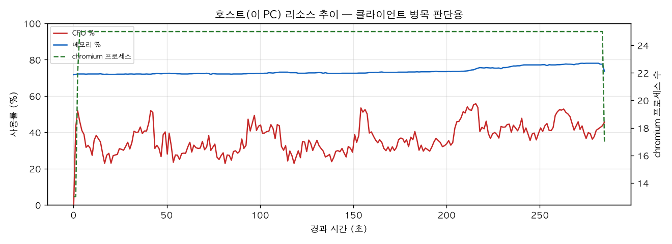 호스트(PC) 리소스 추이