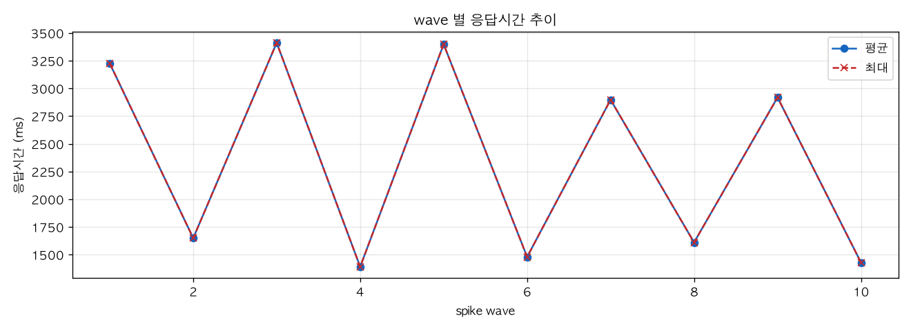 wave 별 응답시간 추이