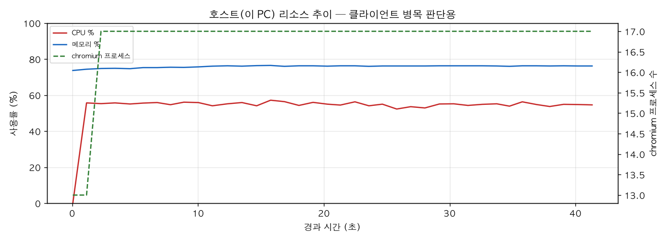 호스트(PC) 리소스 추이