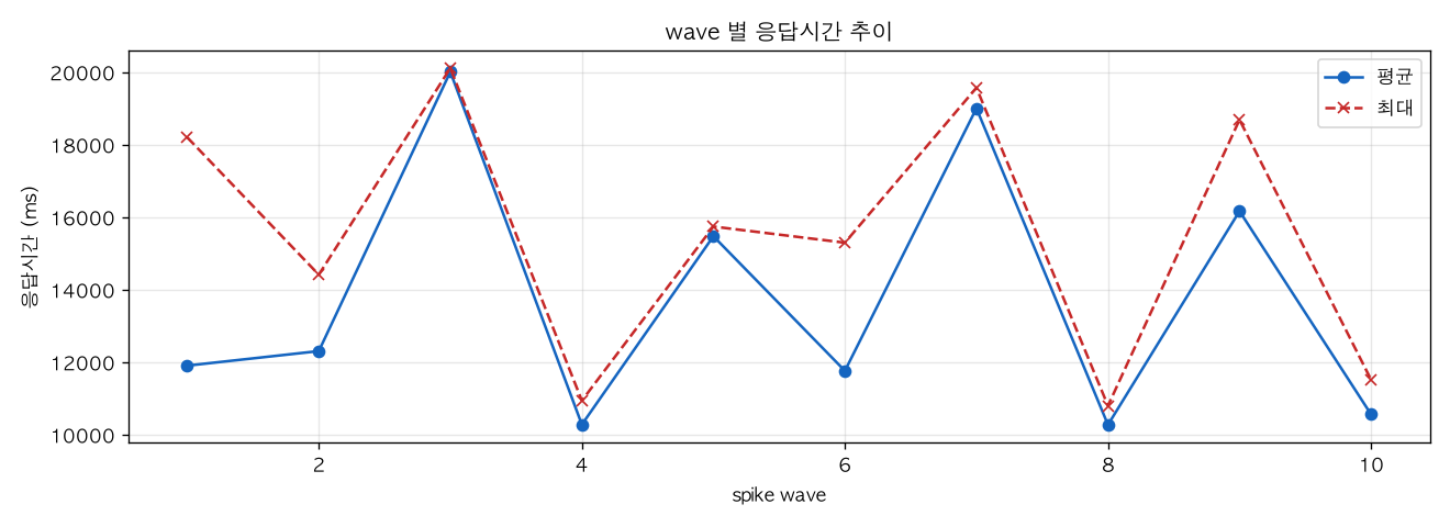 wave 별 응답시간 추이