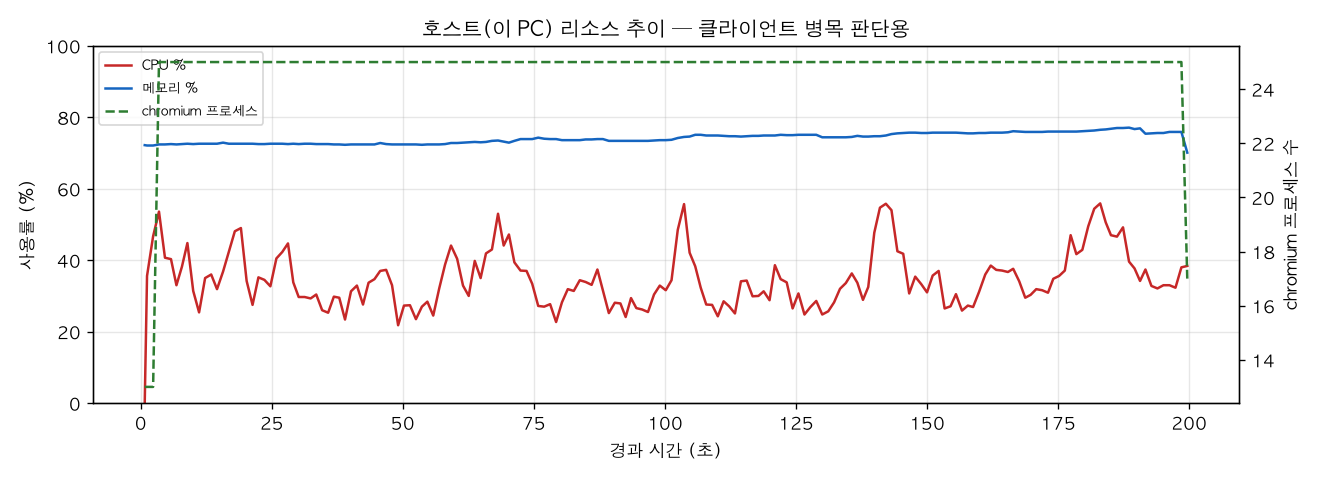 호스트(PC) 리소스 추이