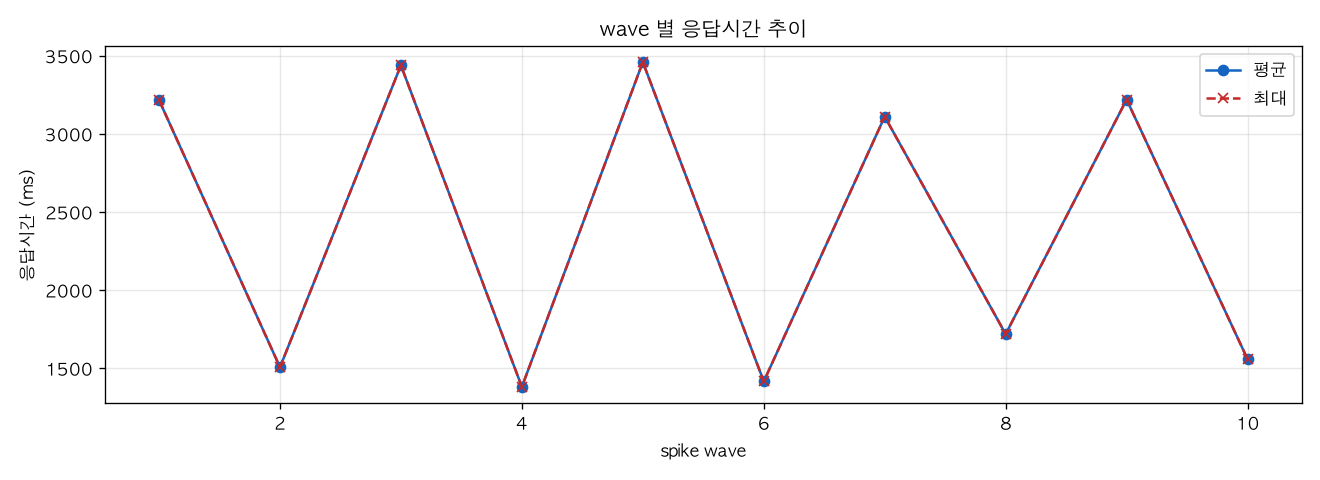 wave 별 응답시간 추이