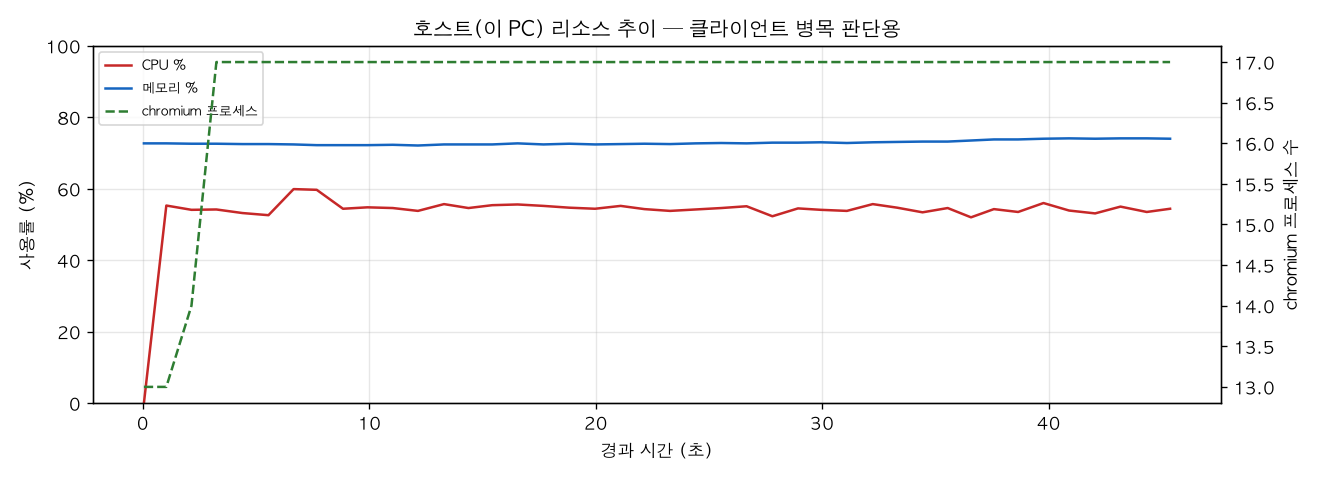 호스트(PC) 리소스 추이