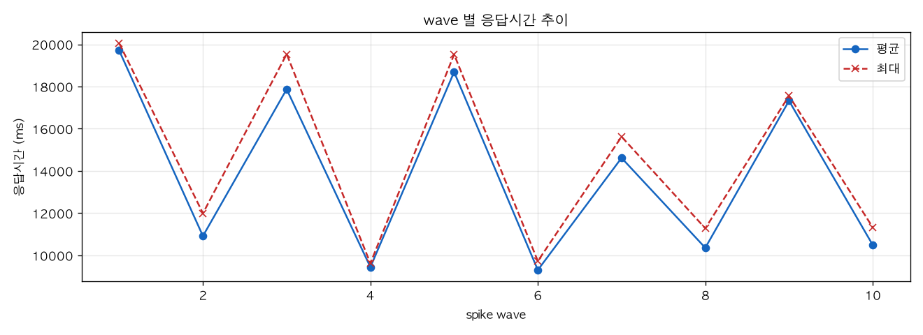 wave 별 응답시간 추이