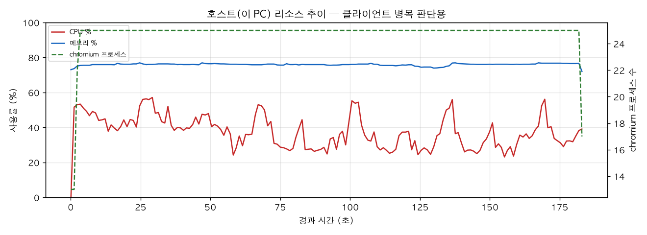 호스트(PC) 리소스 추이