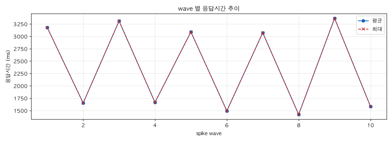 wave 별 응답시간 추이
