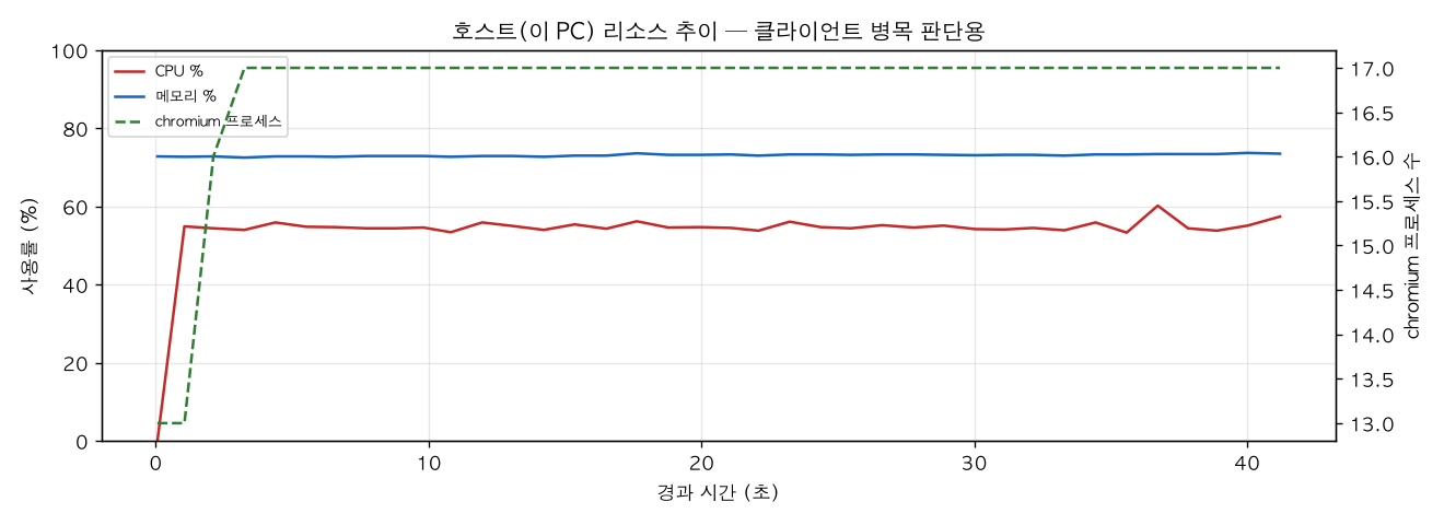 호스트(PC) 리소스 추이