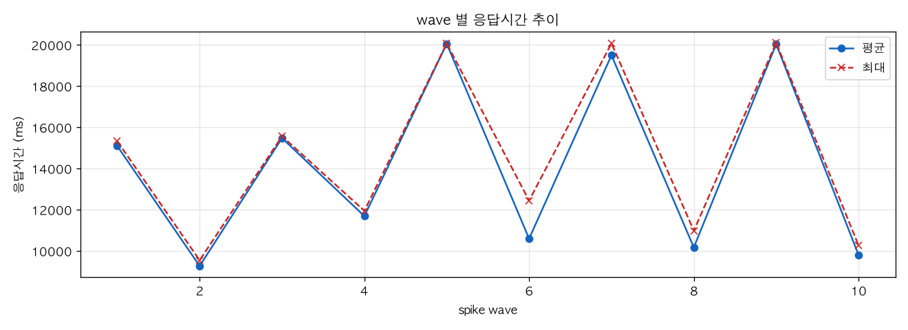 wave 별 응답시간 추이