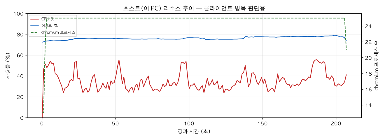 호스트(PC) 리소스 추이